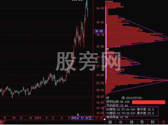 很有必要学会的筹码分布秘诀