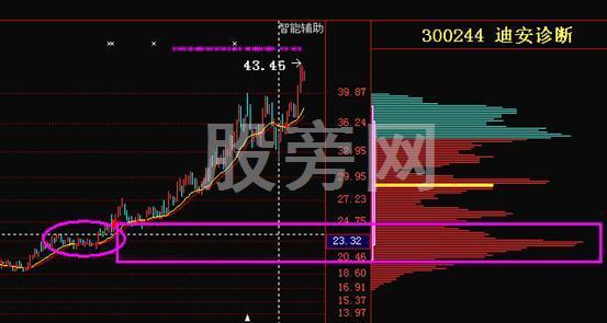 很有必要学会的筹码分布秘诀