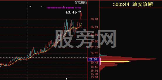 很有必要学会的筹码分布秘诀