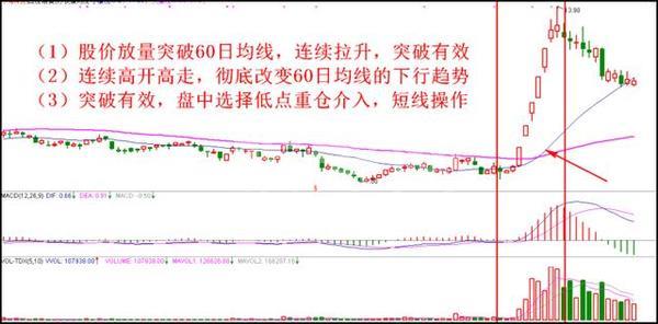一买就涨的买入口诀