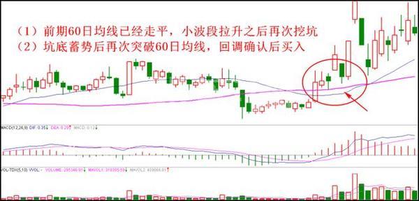 一买就涨的买入口诀