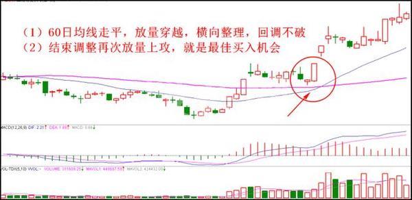 一买就涨的买入口诀