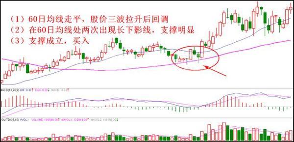 一买就涨的买入口诀