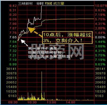 操盘手对股票分时图的买卖分析