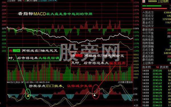 MACD捕捉最佳买卖点