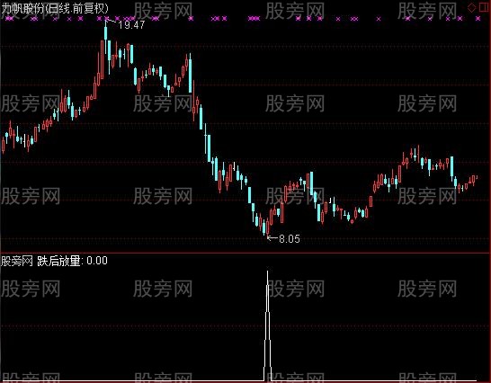 通达信跌后放量选股指标公式