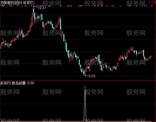 通达信跌后放量选股指标公式