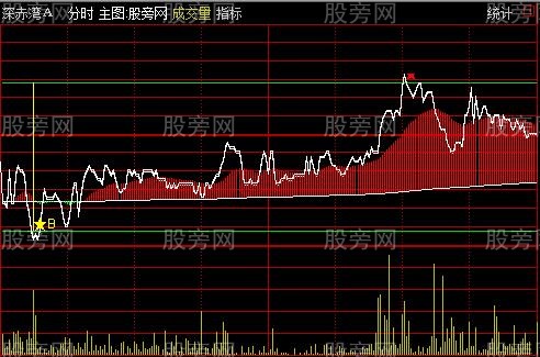 通达信疯狂T+0分时主图指标公式