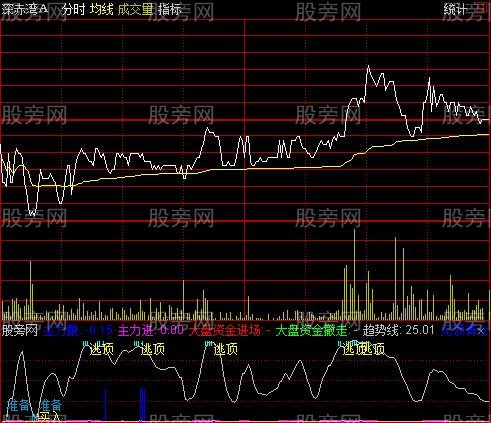 通达信疯狂T+0分时副图指标公式