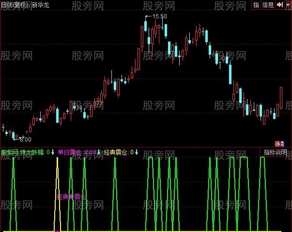 同花顺经典震仓指标公式