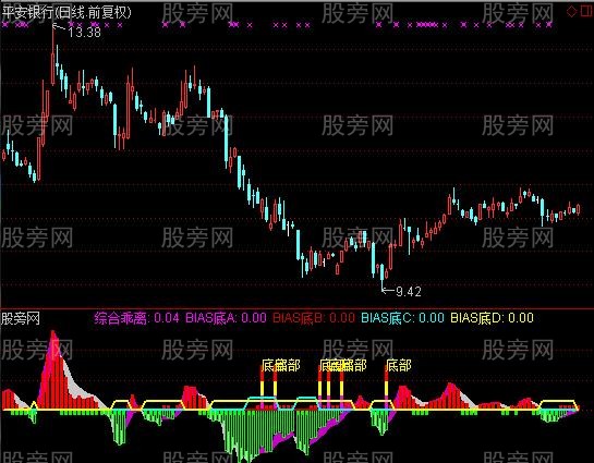 通达信资金乖离及选股指标公式