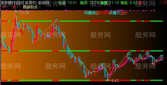 通达信金三角波段主图指标公式 通达信金三角波段主图指标公式
