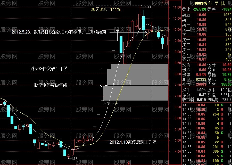 3种主升浪突破启动方式