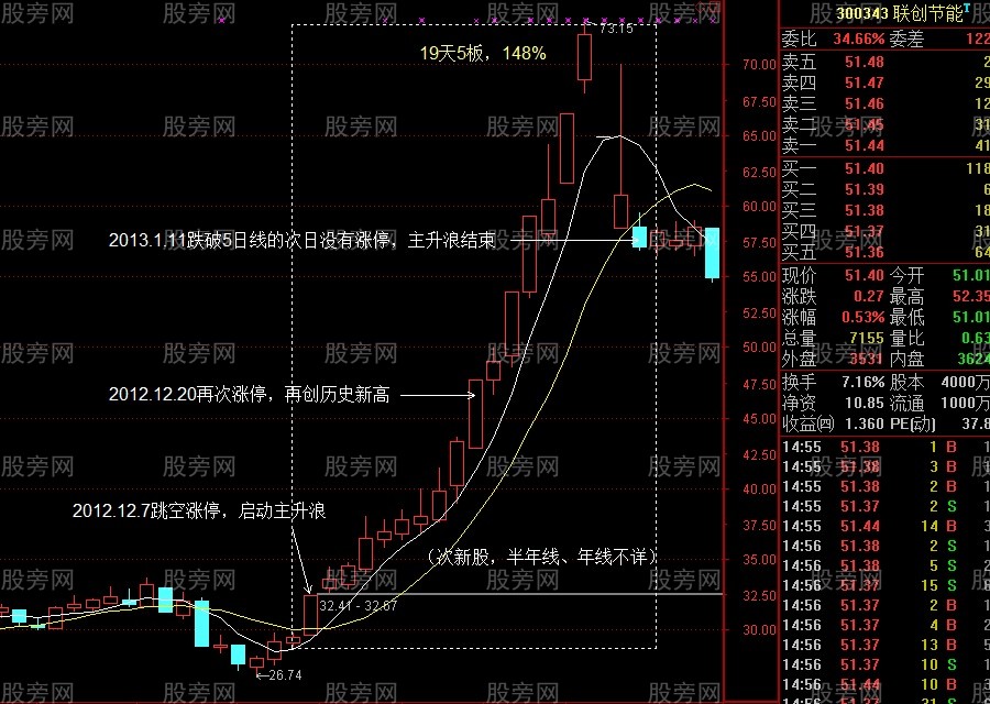 3种主升浪突破启动方式