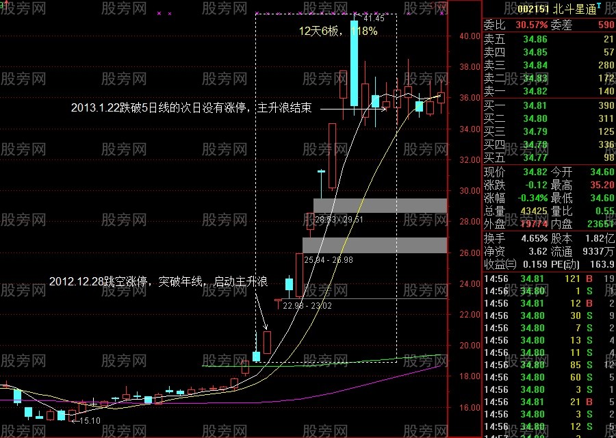 3种主升浪突破启动方式