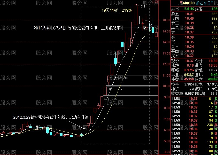 3种主升浪突破启动方式