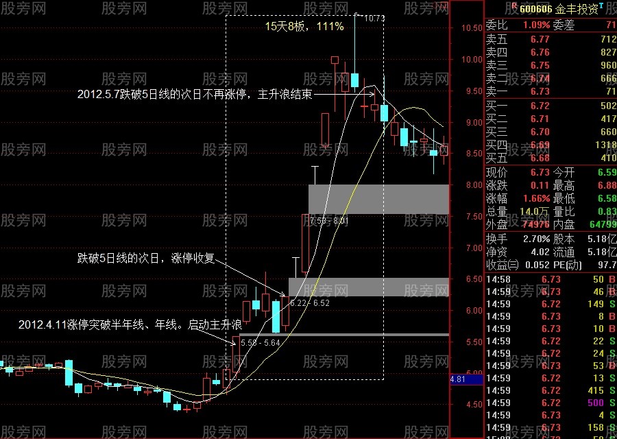 3种主升浪突破启动方式