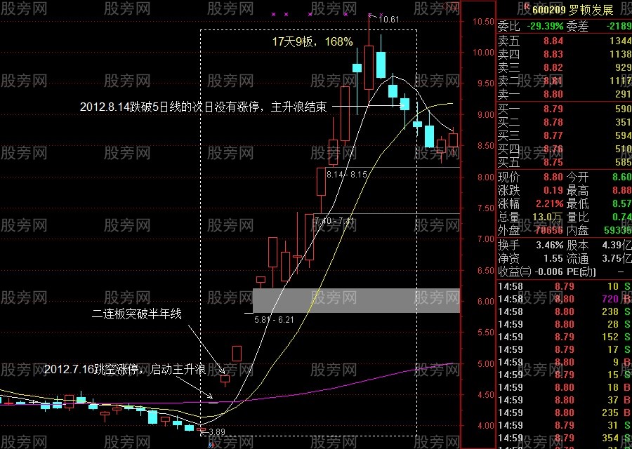 3种主升浪突破启动方式