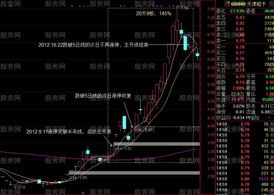 3种主升浪突破启动方式