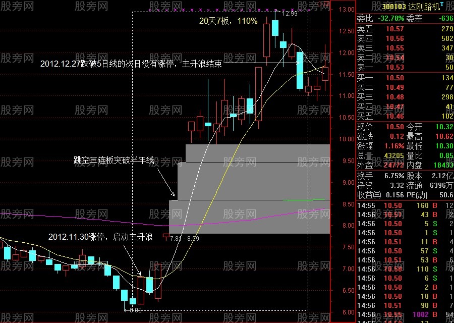 3种主升浪突破启动方式