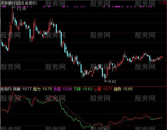 通达信点金明日指标公式