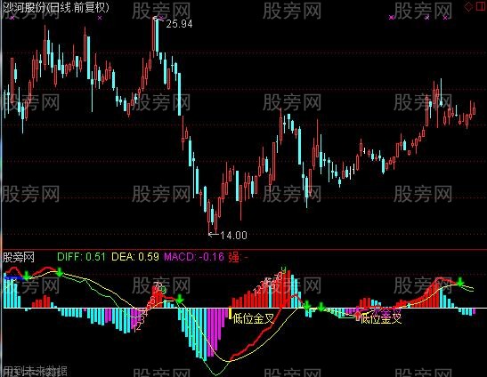 通达信超级MACD+转9+背离+红绿柱体变色+金叉死叉提示指标公式