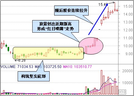 3种整理后突破的K线形态