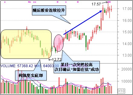 3种整理后突破的K线形态