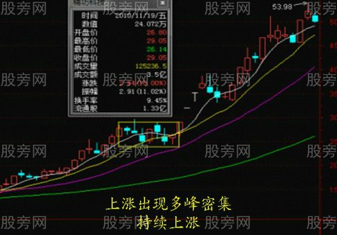 运用筹码分布轻松判断股票行情