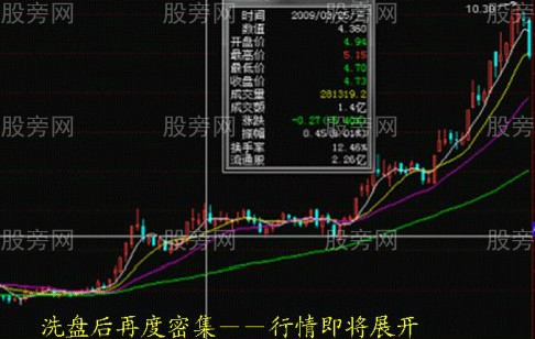运用筹码分布轻松判断股票行情