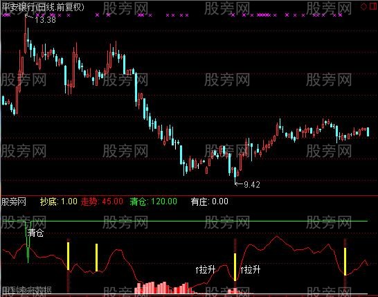 通达信日常波段副图指标公式