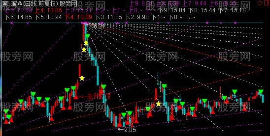 通达信T神操盘主图指标公式