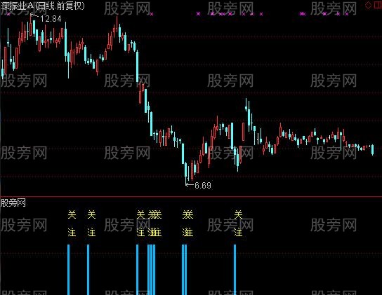通达信阴线过后买入及选股指标公式 通达信阴线过后买入及选股指标公式