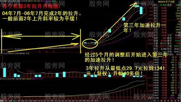 8大长线牛股的共有特点