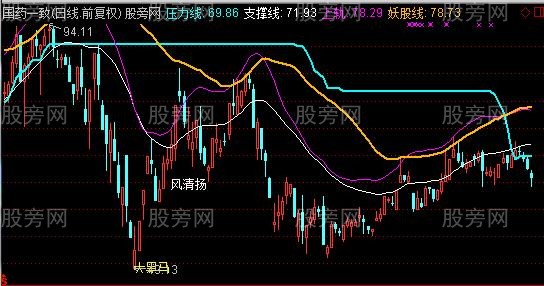 通达信牛股战法主图指标公式 通达信牛股战法主图指标公式