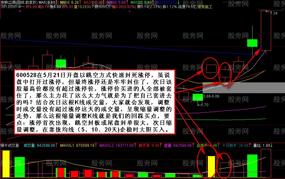 6种涨停后的买入法