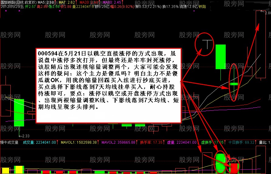 6种涨停后的买入法