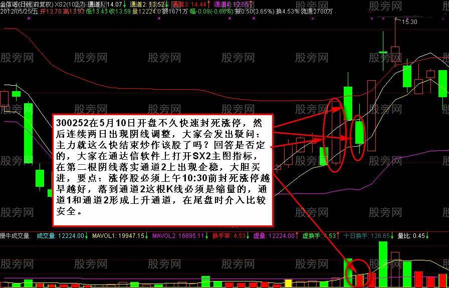 6种涨停后的买入法