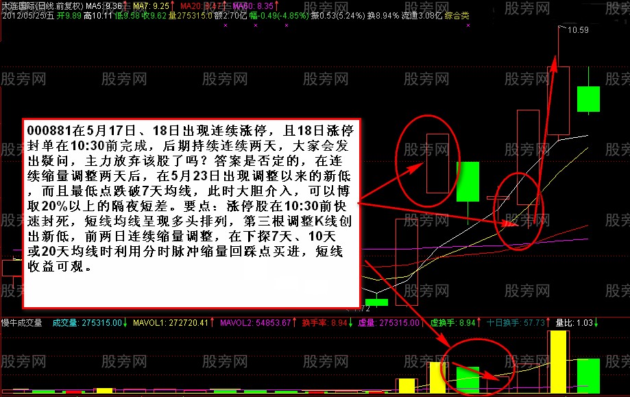 6种涨停后的买入法