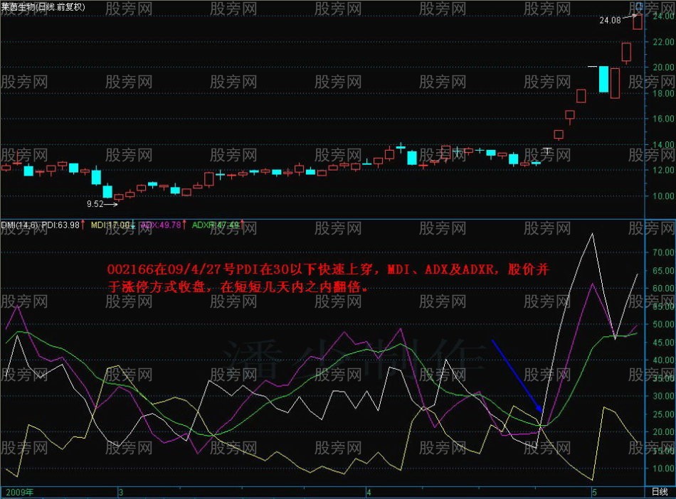 看懂DMI捕捉飚涨黑马