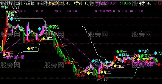 通达信刚柔线主图指标公式