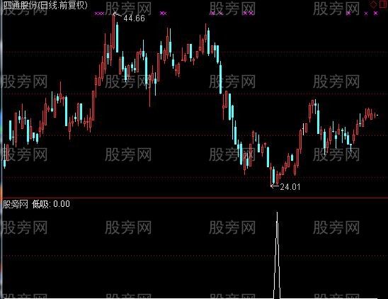 通达信分时低吸选股指标公式