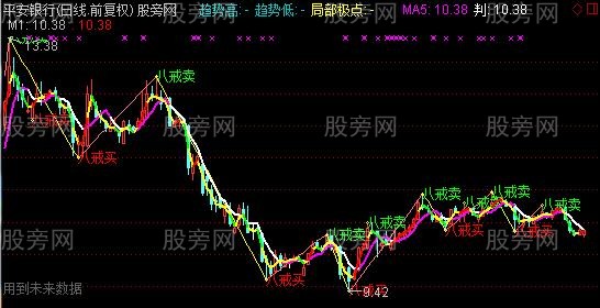 通达信资金异动控庄主图指标公式