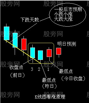 结合日K线图形不用指标判断个股上涨的方法