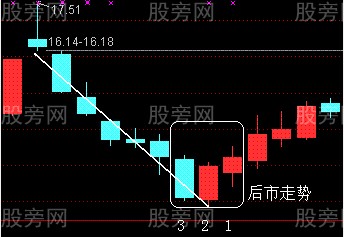 结合日K线图形不用指标判断个股上涨的方法