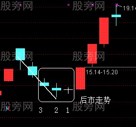 结合日K线图形不用指标判断个股上涨的方法