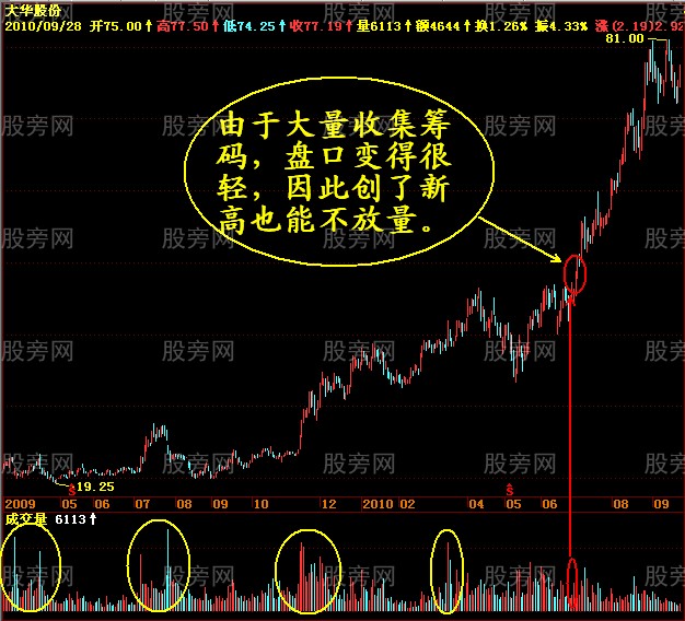 寻找主力庄家破绽7法