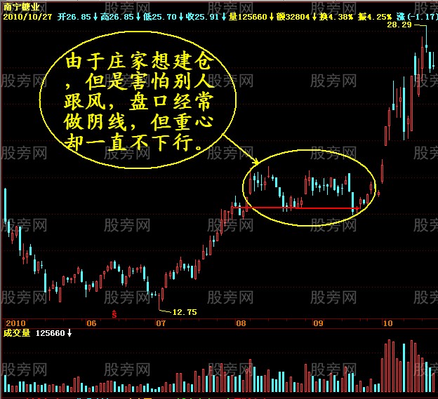 寻找主力庄家破绽7法