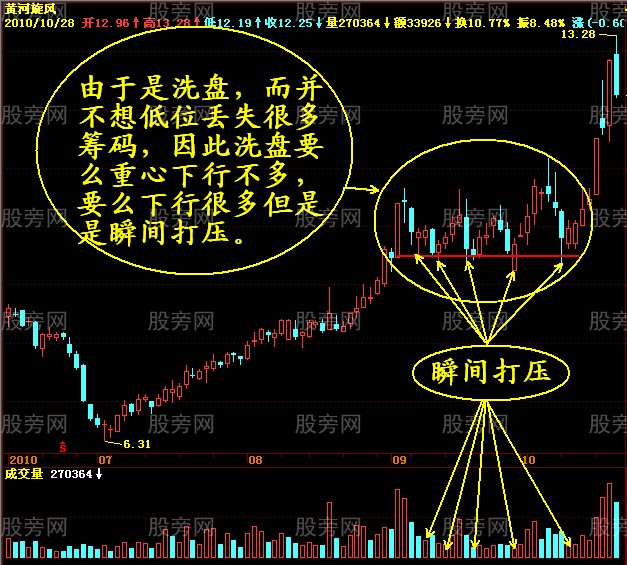 寻找主力庄家破绽7法