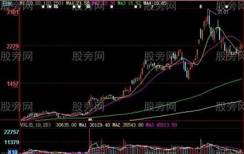 寻找主力庄家破绽7法